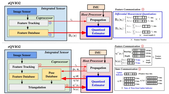 System architecture from QVIO2: Quantized MAP-based Visual-Inertial Odometry, presented at ICRA 2025.