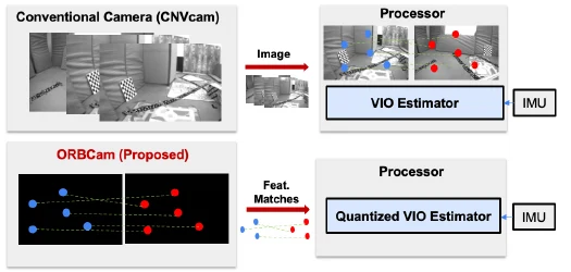 Figure 1 from the ORBCam paper, comparing conventional camera processing with the proposed in-sensor pipeline.