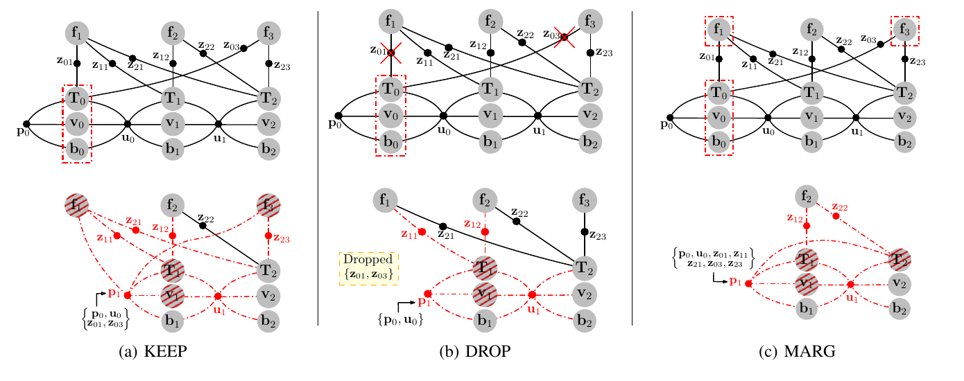 KEEP, DROP, and MARG factor graphs for optimization-based VINS