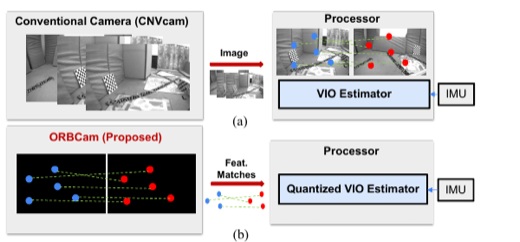 ORBCam in-sensor ORB feature processing for quantized VIO